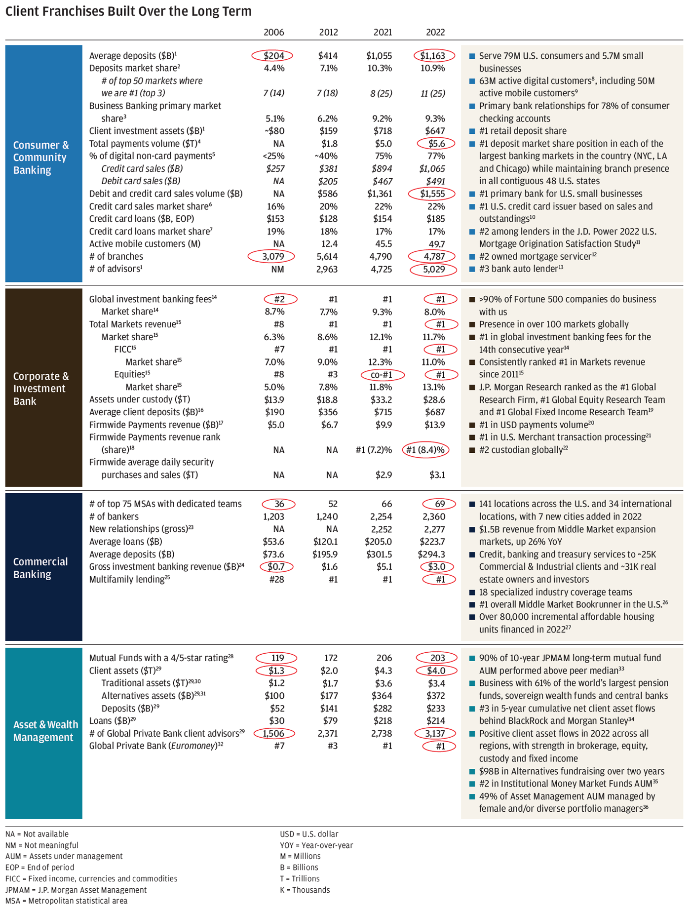 Client Franchises built over the long term, Footnote 1 Certain wealth management clients were realigned from Asset & Wealth Management to Consumer & Community Banking in 4Q20. 2006 and 2012 amounts were not revised in connection with this realignment, Footnote 2 Federal Deposit Insurance Corporation (FDIC) 2022 Summary of Deposits survey per S&P Global Market Intelligence applies a $1 billion deposit cap to Chase and industry branches for market share. While many of our branches have more than $1 billion in retail deposits, applying a cap consistently to ourselves and the industry is critical to the integrity of this measurement. Includes all commercial banks, savings banks and savings institutions as defined by the FDIC, Footnote 3 Barlow Research Associates, Primary Bank Market Share Database as of 4Q22. Rolling 8-quarter average of small businesses with revenue of more than $100,000 and less than $25 million, Footnote 4 Total payment volumes reflect Consumer and Small Business customers' digital (ACH, BillPay, PayChase, Zelle, RTP, External Transfers, Digital Wires), Non-digital (Non-digital Wires, ATM, Teller, Checks) and credit and debit card payment outflows. 2012 is based on internal JPMorgan Chase estimates, Footnote 5 Digital non-card payment transactions include outflows for ACH, BillPay, PayChase, Zelle, RTP, external transfers, and some wires, excluding credit and debit card sales. 2006 and 2012 are based on internal JPMorgan Chase estimates, Footnote 6 Represents general purpose credit card (GPCC) spend, which excludes private label and Commercial Card. Based on company filings and JPMorgan Chase estimates, Footnote 7 Represents general purpose credit card (GPCC) loans outstanding, which excludes private label, American Express Company (AXP) Charge Card and Citi Retail Cards, and Commercial Card. Based on loans outstanding disclosures by peers and internal JPMorgan Chase estimates, Footnote 8 Represents users of all web and/or mobile platforms who have logged in within the past 90 days, Footnote 9 Represents users of all mobile platforms who have logged in within the past 90 days, Footnote 10 Based on 2022 sales volume and loans outstanding disclosures by peers (American Express Company (AXP), Bank of America Corporation, Capital One Financial Corporation, Citigroup Inc. and Discover Financial Services) and JPMorgan Chase estimates. Sales volume excludes private label and Commercial Card. AXP reflects the U.S. Consumer segment and JPMorgan Chase estimates for AXP's U.S. small business sales. Loans outstanding exclude private label, AXP Charge Card, Citi Retail Cards, and Commercial Card, Footnote 11 J.D. Power, 2022 U.S. Mortgage Origination Satisfaction Study, Footnote 12 Inside Mortgage Finance, Top Owned Mortgage Servicers as of 4Q22, Footnote 13 Experian Velocity data as of 4Q22. Reflects financing market share for new and used loan and lease units at franchised and independent dealers, Footnote 14 Dealogic as of January 2, 2023, Footnote 15 oalition Greenwich Competitor Analytics (preliminary for FY22). Market share is based on JPMorgan Chase's internal business structure and revenue. Ranks are based on Coalition Index Banks for Markets. 2006 rank is based on JPMorgan Chase analysis. 2021 excludes the impact of Archegos, Footnote 16 Client deposits and other third-party liabilities pertain to the Payments and Securities Services businesses, Footnote 17 Firmwide Payments revenue metrics exclude the net impact of equity investments, Footnote 18 Coalition Greenwich Competitor Analytics (preliminary for FY22). Reflects global firmwide Treasury Services business (CIB and CB). Market share is based on JPMorgan Chase's internal business structure, footprint and revenues. Ranks are based on Coalition Index Banks for Treasury Services, Footnote 19 Institutional Investor, Footnote 20 Based on third-party data, Footnote 21 Nilson, Full Year 2022, Footnote 22 Assets under custody based on company filings, Footnote Prior year new relationship numbers have been revised to conform to current presentation, Footnote 24 Includes gross revenues earned by the Firm for investment banking and payments products sold to CB clients that are subject to a revenue sharing arrangement with the CIB, Footnote 25 S&P Global Market Intelligence as of December 31, 2022, Footnote 26 Refinitiv LPC, FY22, Footnote Aligns with the affordable housing component of the firm's $30B racial equity commitment, Footnote 28 Represents the Nomura